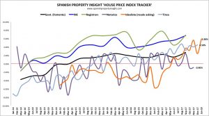 House Price Index Tracker Analysis 